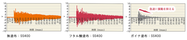 ガイナは急速に振動を抑えます