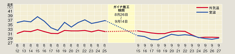 ガイナ施工前・施工後外気温・室温比較
