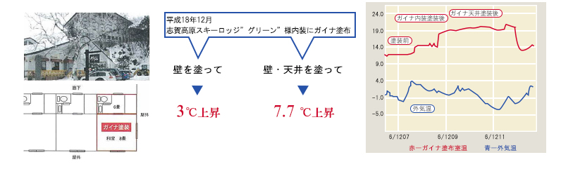 ガイナロッジ事例