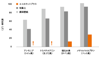 須坂市ペットの臭い対策にエコカラット工事