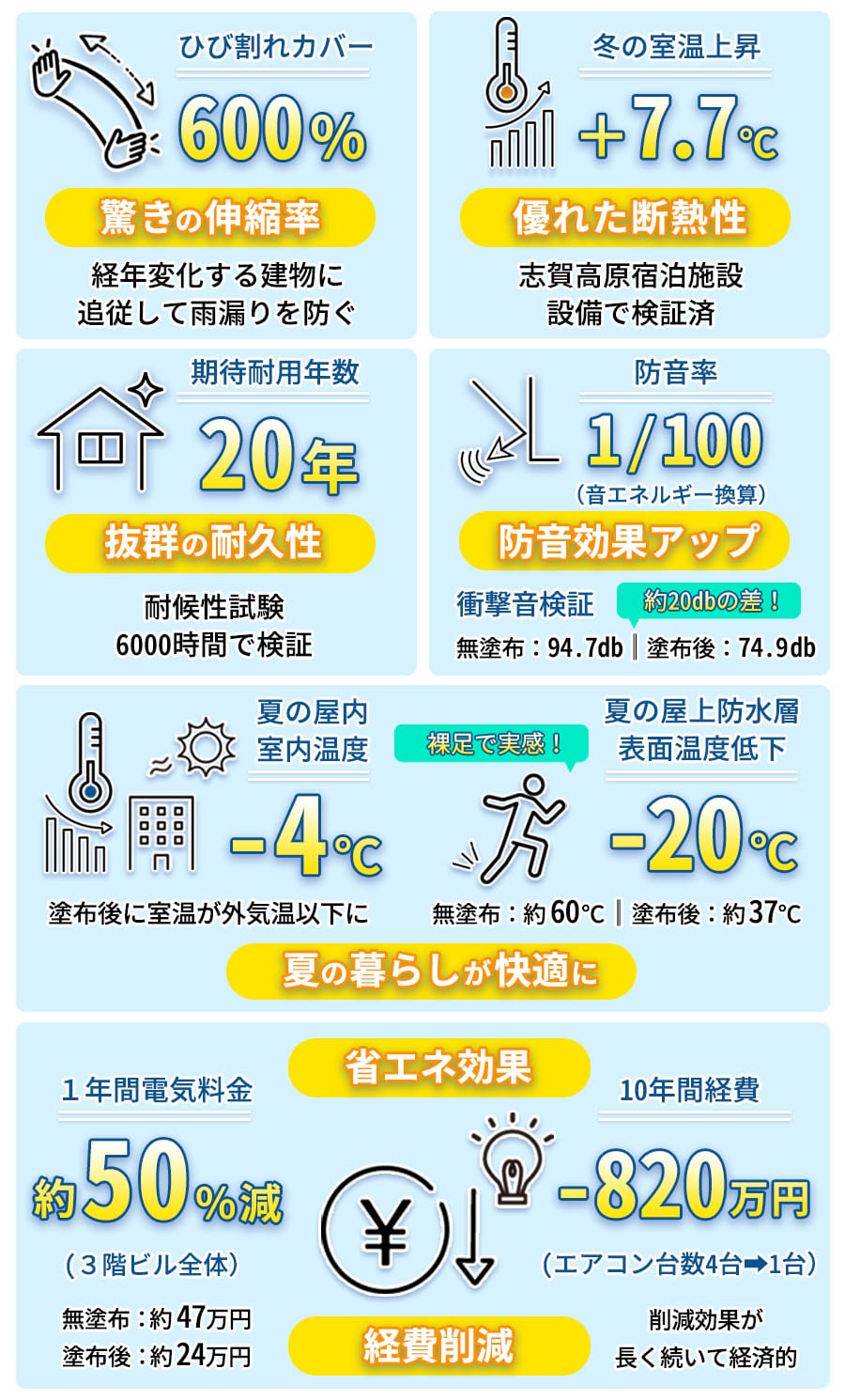 須坂市数字で見る塗装後の変化