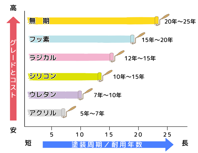 須坂市塗料の種類と耐用年数・グレードやコストとをグラフで解説